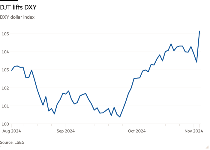 Line chart of DXY dollar index showing DJT lifts DXY