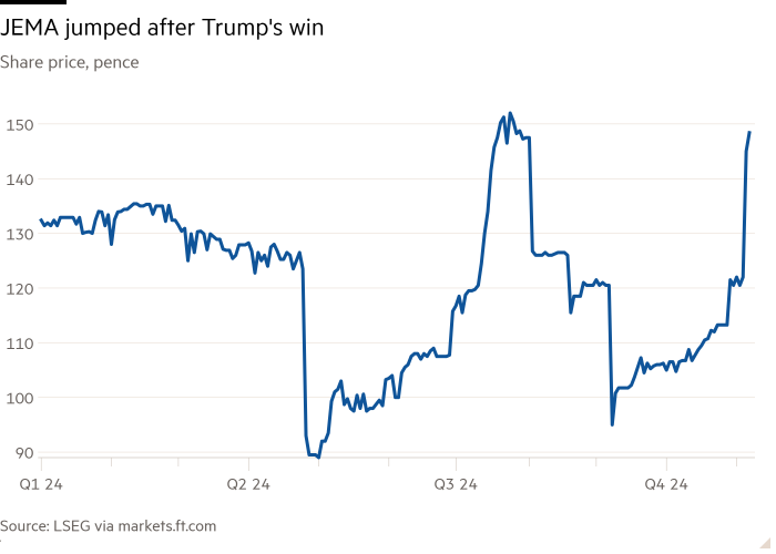 Line chart of Share price, pence showing JEMA jumped after Trump's win