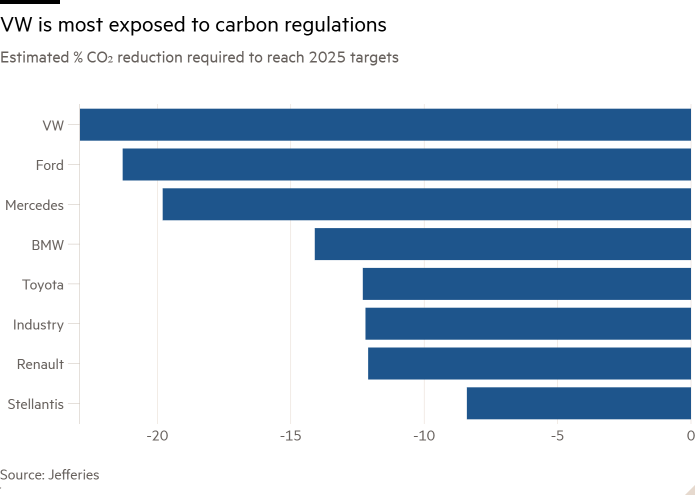 Bar chart of estimated % CO₂ reduction required to reach 2025 targets showing VW is most exposed to CO₂ regulation