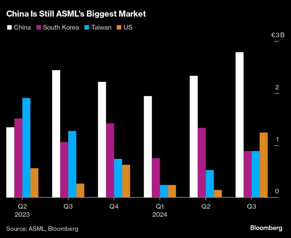 ASML maintains bullish 2030 outlook on AI-driven demand