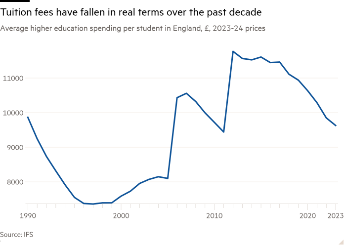 Line chart of average higher education spending per student in England, 2023-24, showing that tuition fees have fallen in real terms over the past decade