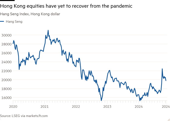 Line chart of Hang Seng Index, Hong Kong dollar showing Hong Kong equities have yet to recover from the pandemic