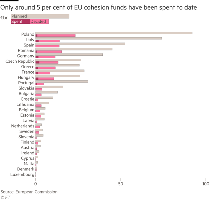 A chart of cohesion funds spending vs planned amounts