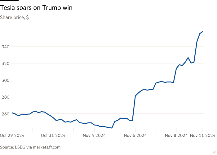 Line chart of Share price, $ showing Tesla soars on Trump win