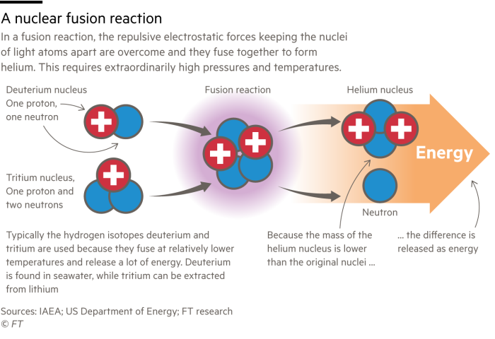 A diagram explaining how energy can be obtained from a nuclear fusion reaction