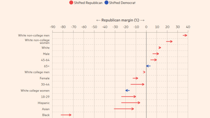 Trump redraws the political map of America