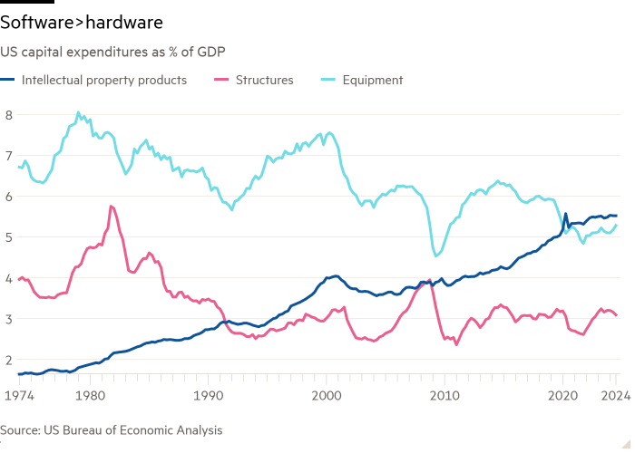 Line chart of US capital expenditures as % of GDP showing Software>hardware