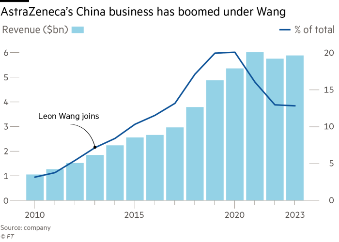 AstraZeneca’s China business has boomed under Leon Wang