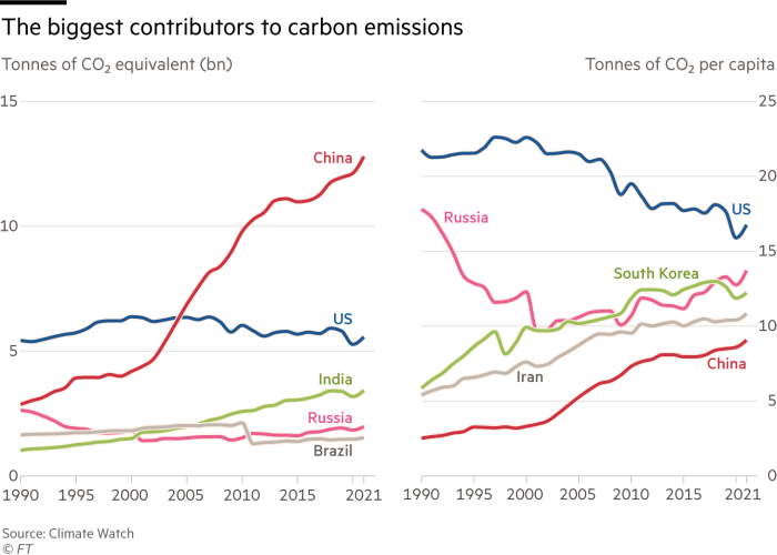 The biggest contributors to carbon emissions. Charts showing Tonnes of CO₂ equivalent emissions of top five emitters by total emissions and per capita