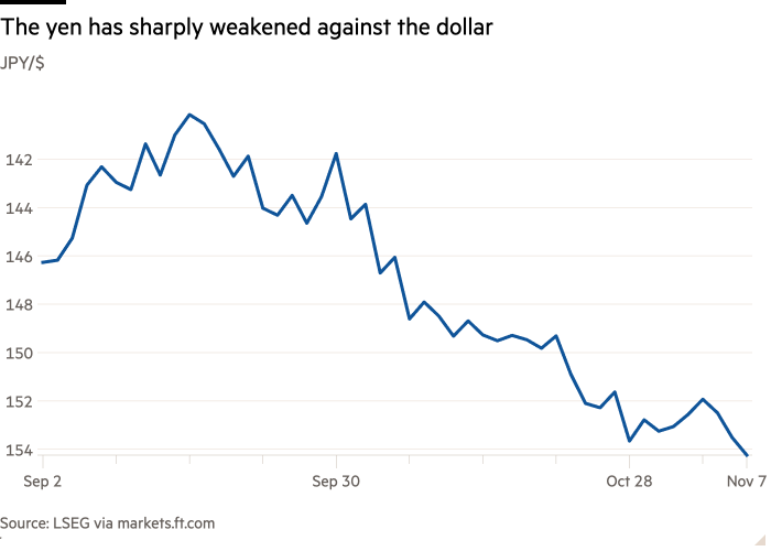 Line chart of JPY/$ showing The yen has sharply weakened against the dollar