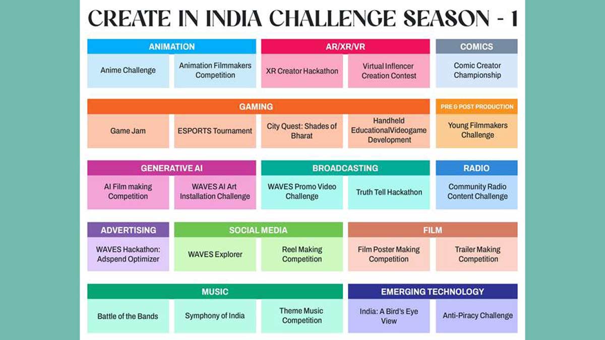 Over 10,000 apply for government’s ‘Create in India Challenge’- The Week