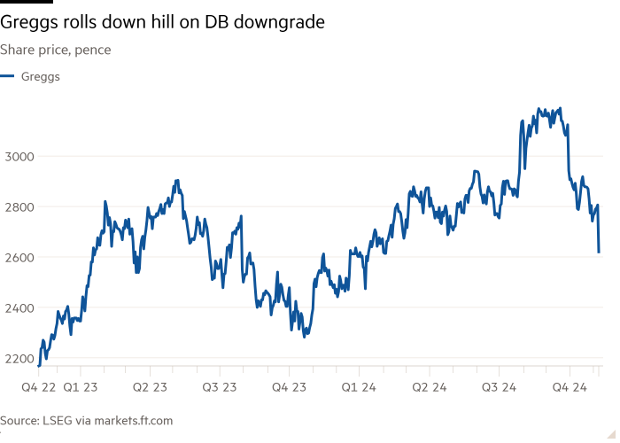 Line chart of Share price, pence showing Greggs rolls down hill on DB downgrade