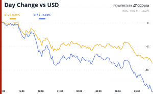 Bitcoin and ether’s 24-hour performance