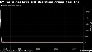 New York Fed’s Tweak to Key Repo Facility Hampered by Its Design