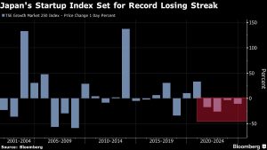 Japan Startups Set for Longest Rout on Record as Rate Hike Looms