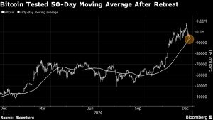 Bitcoin Momentum Ebbs Heading Into Last Stretch of Record Year