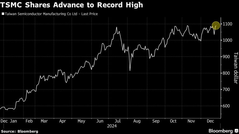 TSMC Shares Touch Record High, Eying Best Year Since 1999 on AI