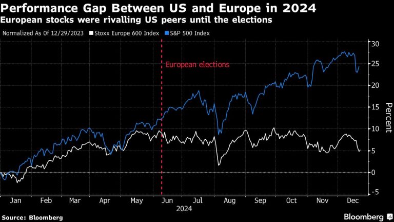 UK, French Stocks Rise in Thin Christmas Eve Trade; Vistry Sinks