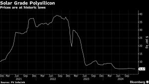 China Debuts First Polysilicon Futures After Huge Price Swings