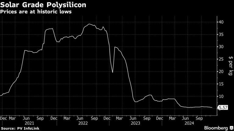 China Debuts First Polysilicon Futures After Huge Price Swings