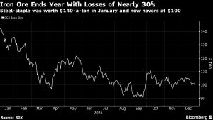 Iron Ore Recoups Some Losses as Steel Mills Restock Over Winter