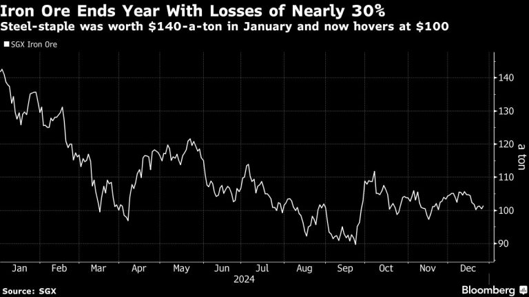 Iron Ore Recoups Some Losses as Steel Mills Restock Over Winter