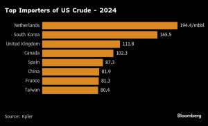 US Oil Exports to China Dwindle as Demand Wanes, Buying Shifts