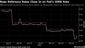 Repo Rates Rise Even After Fed Tweak Meant to Dampen Volatility