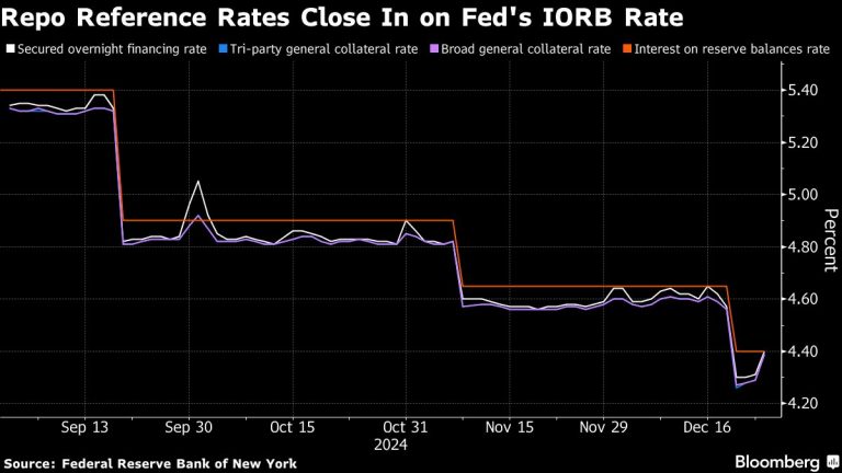 Repo Rates Rise Even After Fed Tweak Meant to Dampen Volatility