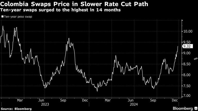 Colombia Swap Rates Jump as New Minimum Wage Fuels Fiscal Woes