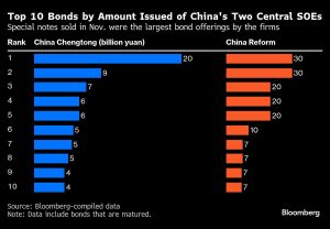 China’s Local-Finance Cleanup Opens New Chapter With State Firms