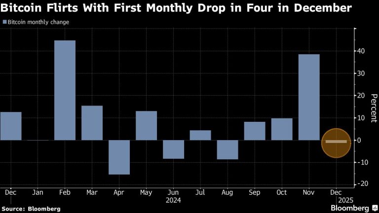 Bitcoin Rally Fizzles as Token’s Record-Breaking Year Winds Down