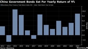 Chinese Bonds Post Best Returns in Decade With More Gains Seen