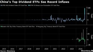 China Dividend ETF Flows Surge as Investors Shift From Bonds