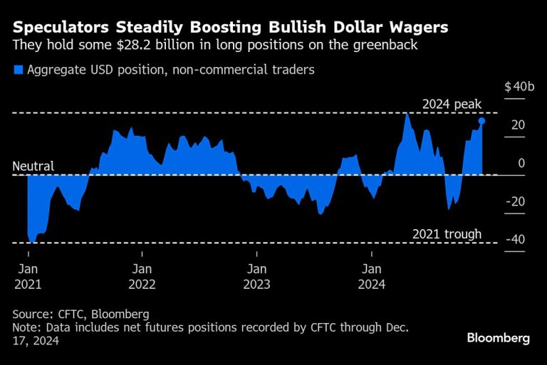 Dollar Eyes Best Year in Almost a Decade