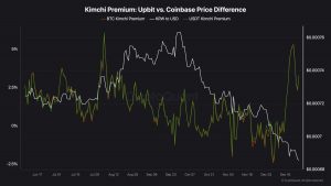 Bitcoin’s ‘Kimchi Premium’ Jumps Amid  South Korean Political Turmoil