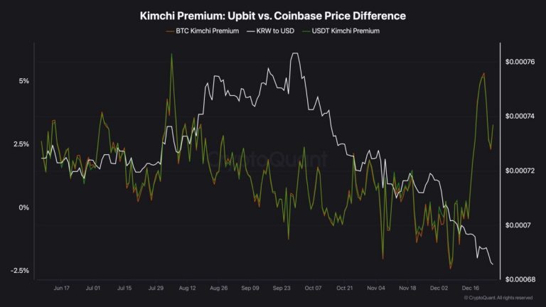 Bitcoin’s ‘Kimchi Premium’ Jumps Amid  South Korean Political Turmoil