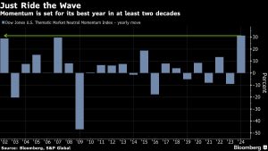 Record Year For Momentum Trade Is Ending With Widening Cracks