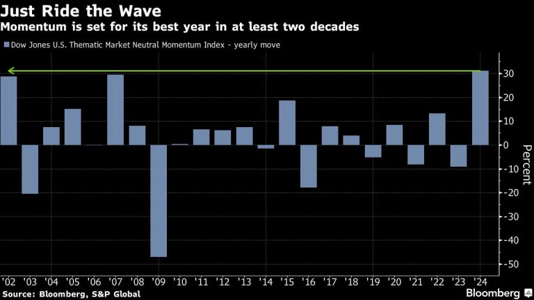 Record Year For Momentum Trade Is Ending With Widening Cracks