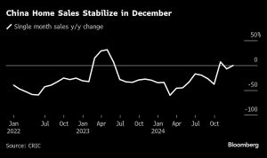 China’s December Home Sales Stay Flat in Sign of Stabilization