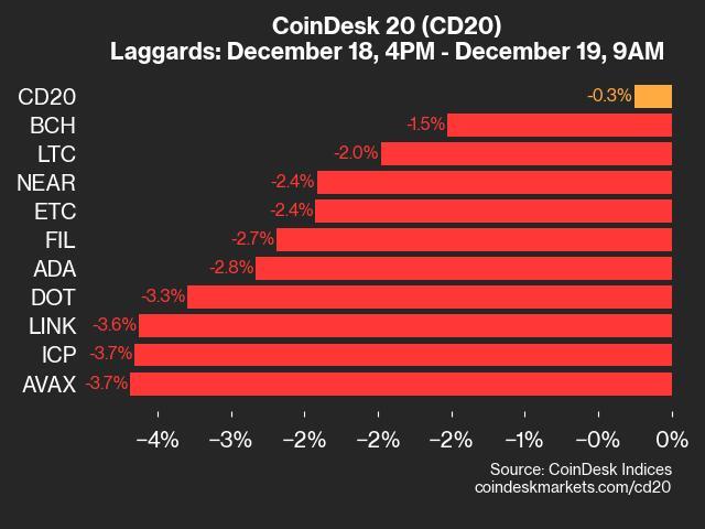 9am CoinDesk 20 Update for 2024-12-19: laggards chart