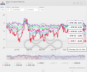 BTC's call-put skews. (Deribit, Amberdata)