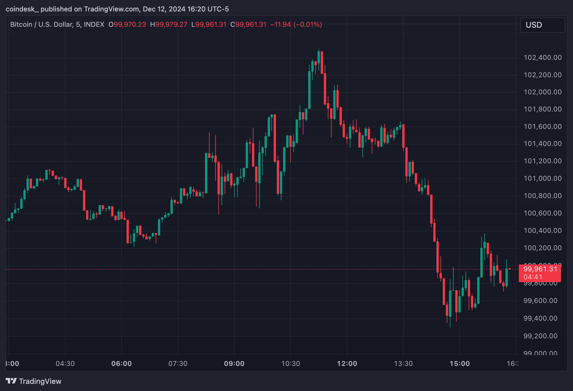 Bitcoin price (TradingView)