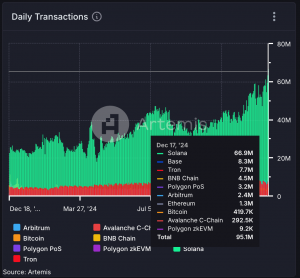 Solana's onchain metrics vs industry leaders. (Artemis)