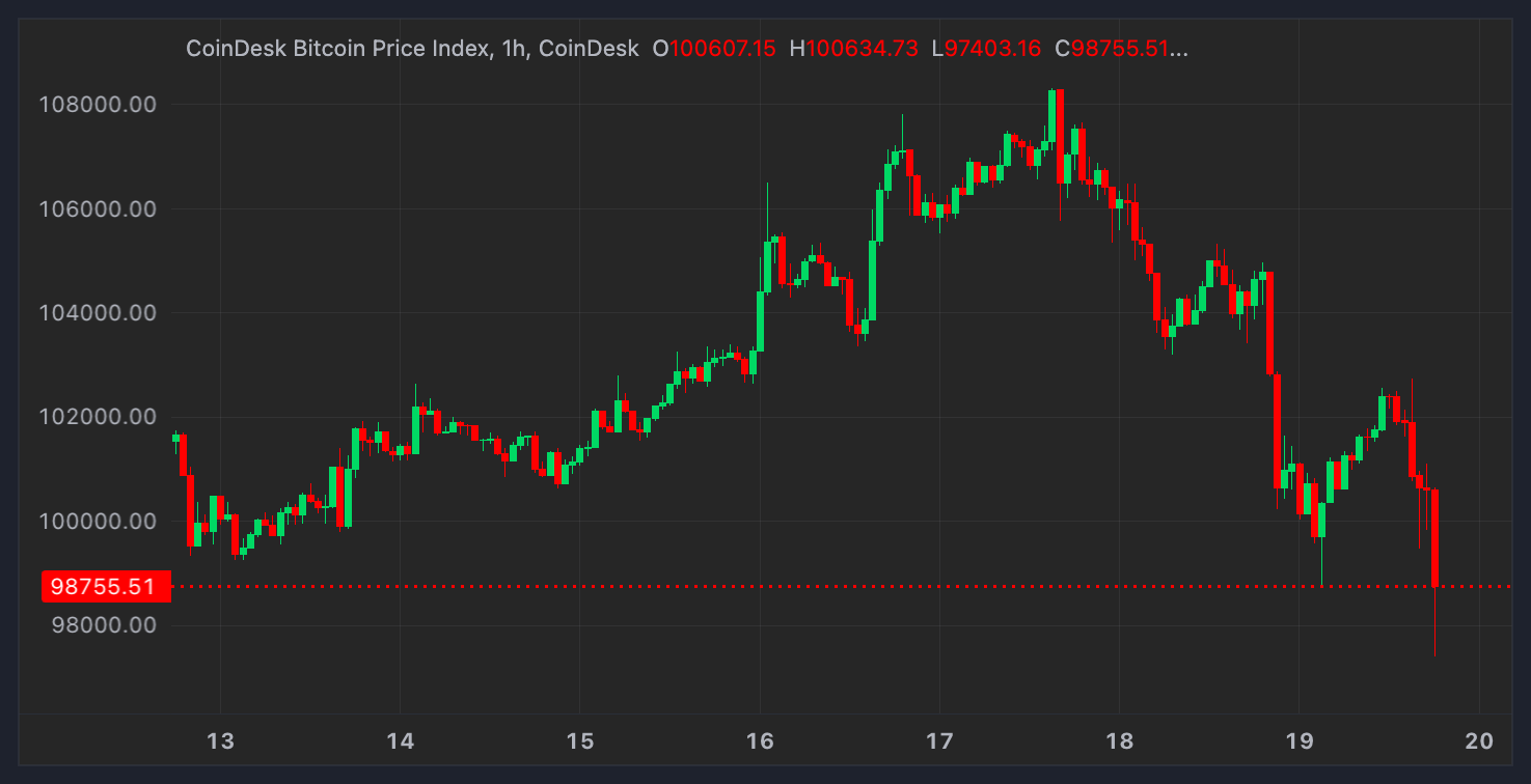 CoinDesk Bitcoin Price Index on Dec. 19 (CoinDesk)