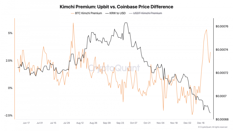 Bitcoin (BTC) Kimchi Premium Spikes as South Korea’s Political Turmoil Weighs on Won