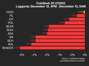 9am CoinDesk 20 Update for 2024-12-13: laggards chart