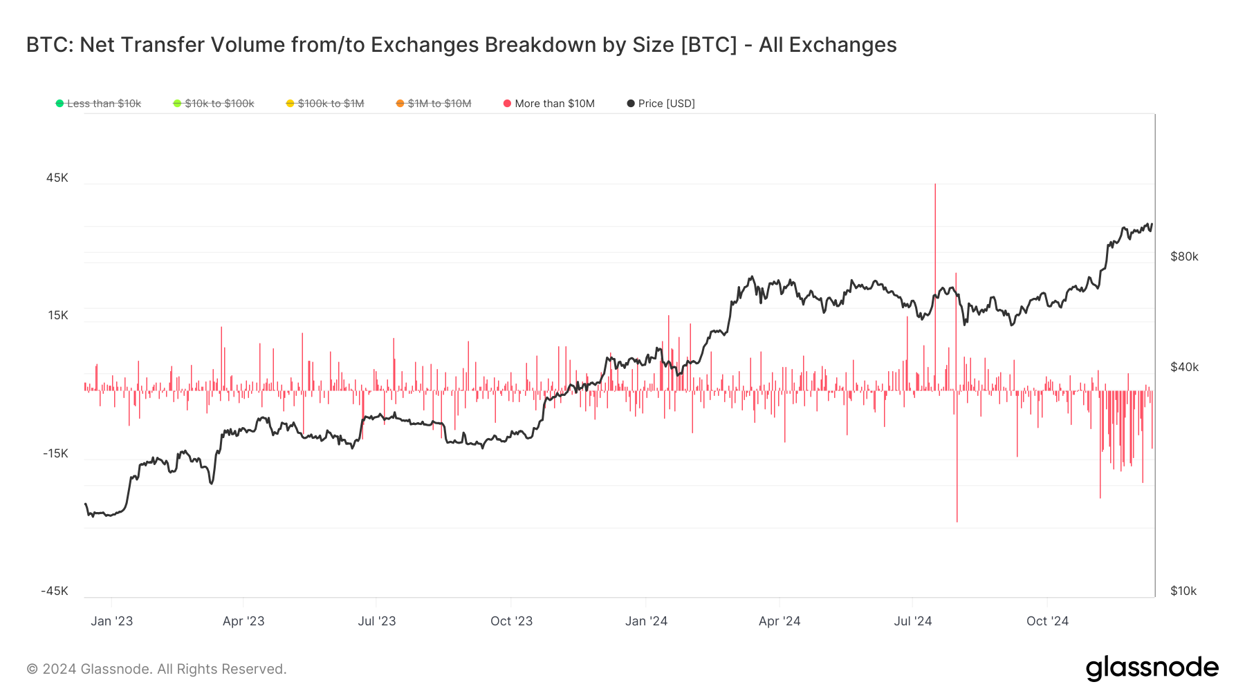 BTC: Net Transfer Volume from/to Exchanges Breakdown by Size (Glassnode)