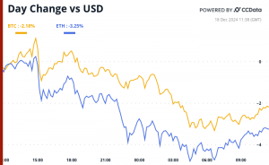 Bitcoin and ether’s 24-hour performance