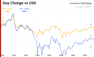 24 hour chart of bitcoin, ether prices